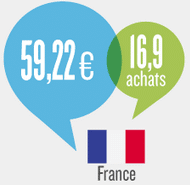 Les dépenses moyennes en France sur Internet