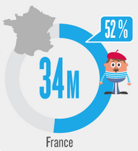 Les tendances de l'e-commerce français