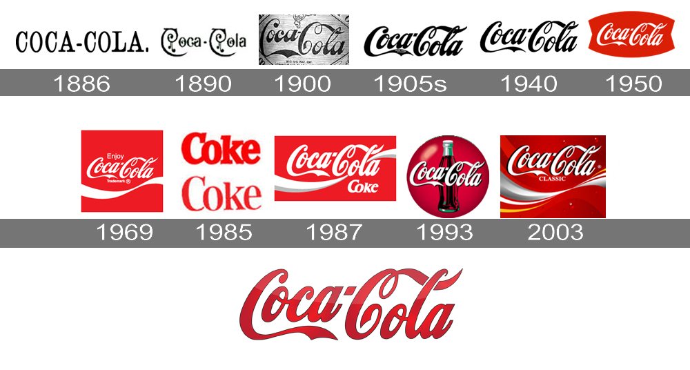 Coca Cola logo  histoire, signification et évolution, symbole