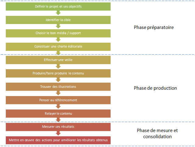 11 étapes pour mettre en place votre stratégie de contenu